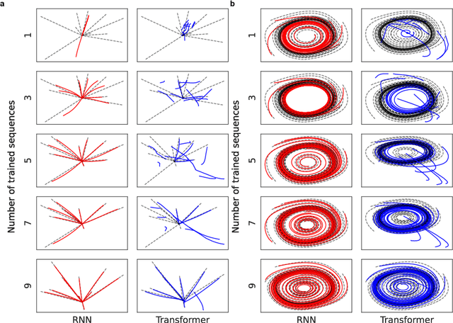 Figure 3 for Comparing Generalization in Learning with Limited Numbers of Exemplars: Transformer vs. RNN in Attractor Dynamics