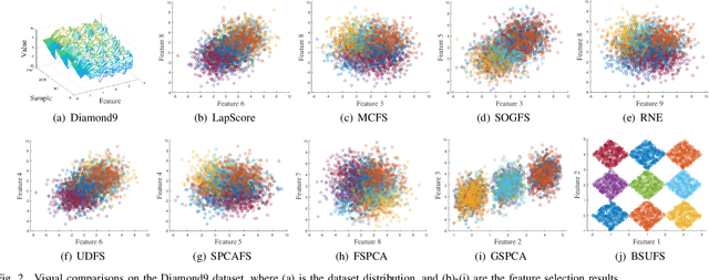 Figure 4 for Bi-Sparse Unsupervised Feature Selection