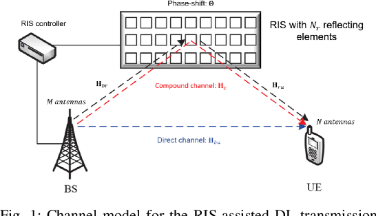 Figure 1 for Beyond Diagonal RIS-assisted MIMO Transmission: Beamforming Gain and Capacity Optimization