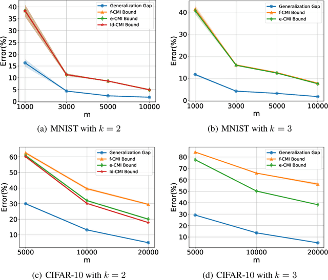 Figure 1 for Information-Theoretic Generalization Bounds for Transductive Learning and its Applications