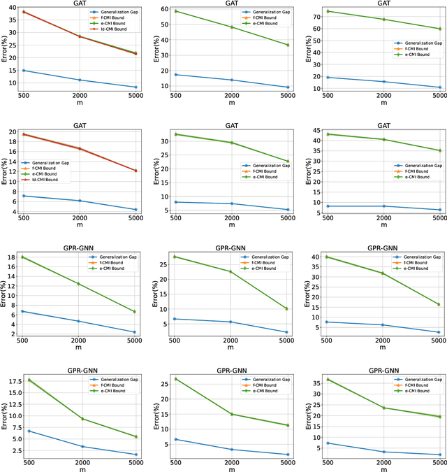 Figure 3 for Information-Theoretic Generalization Bounds for Transductive Learning and its Applications