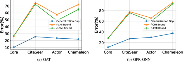 Figure 4 for Information-Theoretic Generalization Bounds for Transductive Learning and its Applications