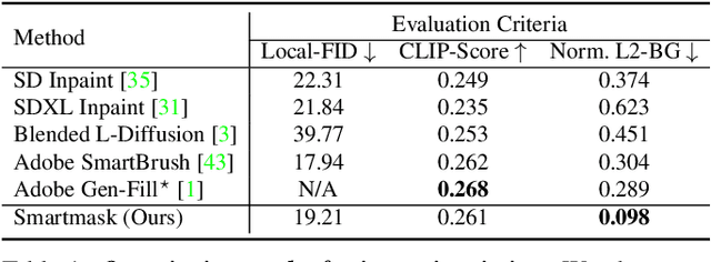 Figure 1 for SmartMask: Context Aware High-Fidelity Mask Generation for Fine-grained Object Insertion and Layout Control
