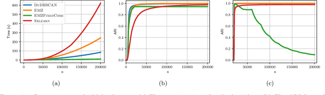 Figure 3 for Dynamic DBSCAN with Euler Tour Sequences