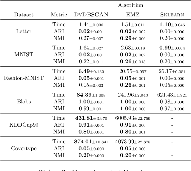 Figure 4 for Dynamic DBSCAN with Euler Tour Sequences