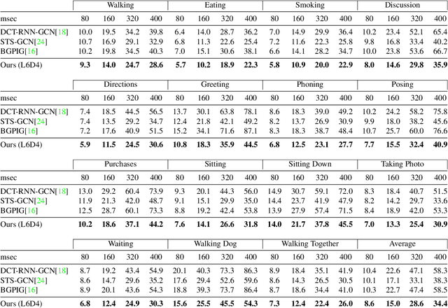 Figure 4 for Multi-Graph Convolution Network for Pose Forecasting