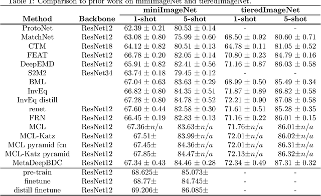 Figure 1 for Understanding the Overfitting of the Episodic Meta-training