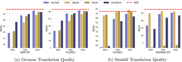 Figure 3 for Critical Learning Periods: Leveraging Early Training Dynamics for Efficient Data Pruning