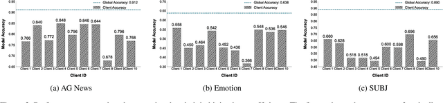 Figure 4 for Implicit Federated In-context Learning For Task-Specific LLM Fine-Tuning