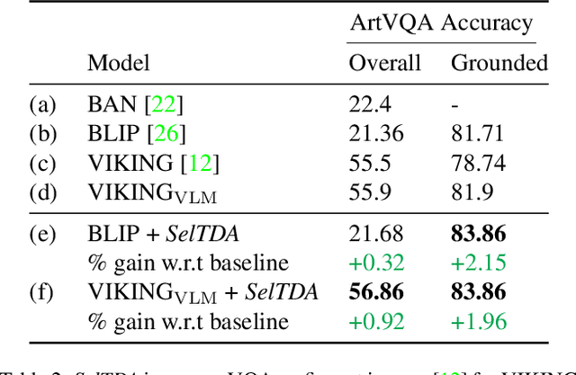 Figure 4 for Q: How to Specialize Large Vision-Language Models to Data-Scarce VQA Tasks? A: Self-Train on Unlabeled Images!