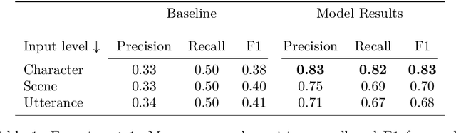 Figure 2 for Computational Analysis of Gender Depiction in the Comedias of Calderón de la Barca