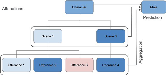 Figure 1 for Computational Analysis of Gender Depiction in the Comedias of Calderón de la Barca