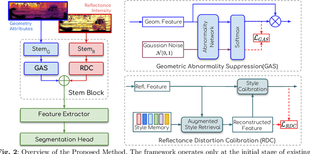 Figure 3 for Rethinking Range-View LiDAR Segmentation in Adverse Weather