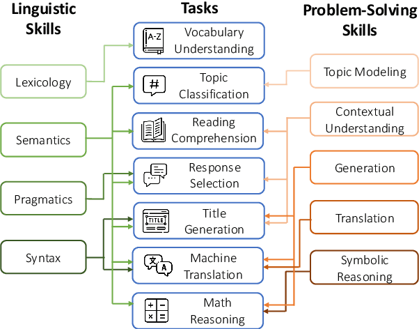 Figure 1 for MiLiC-Eval: Benchmarking Multilingual LLMs for China's Minority Languages
