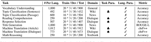 Figure 2 for MiLiC-Eval: Benchmarking Multilingual LLMs for China's Minority Languages