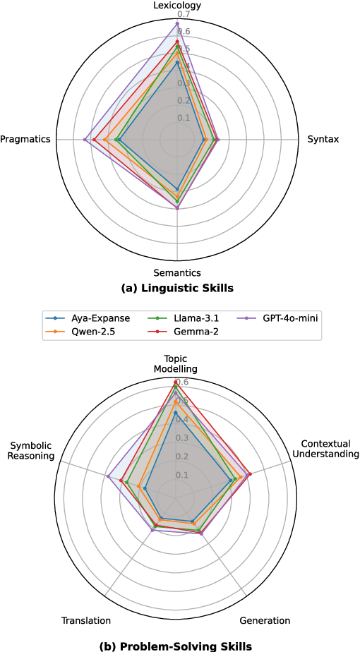 Figure 3 for MiLiC-Eval: Benchmarking Multilingual LLMs for China's Minority Languages