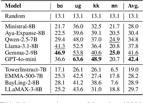 Figure 4 for MiLiC-Eval: Benchmarking Multilingual LLMs for China's Minority Languages