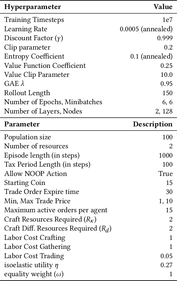 Figure 4 for EconoJax: A Fast & Scalable Economic Simulation in Jax