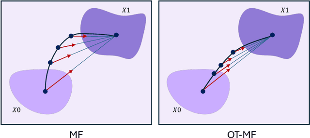 Figure 1 for Transport Based Mean Flows for Generative Modeling