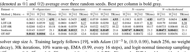 Figure 2 for Transport Based Mean Flows for Generative Modeling