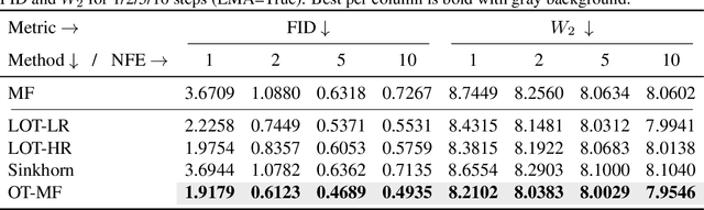 Figure 4 for Transport Based Mean Flows for Generative Modeling