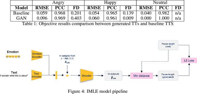 Figure 2 for Time out of Mind: Generating Rate of Speech conditioned on emotion and speaker