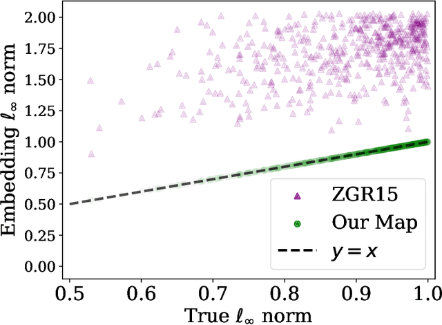 Figure 2 for Beyond Worst-Case Dimensionality Reduction for Sparse Vectors