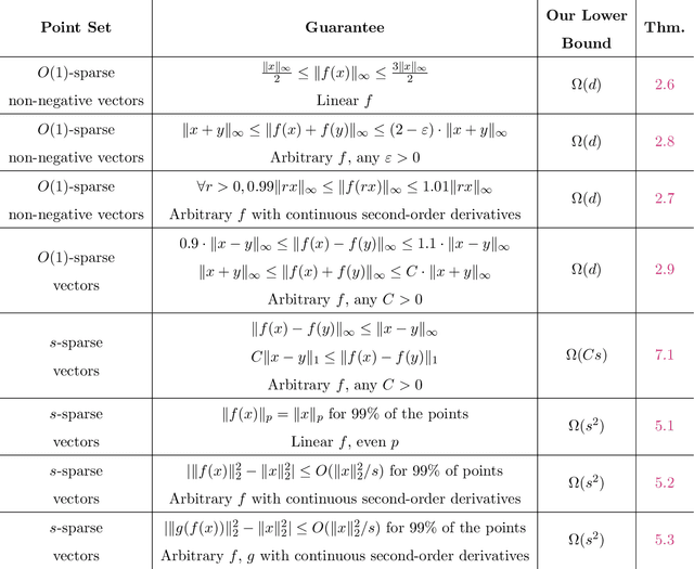 Figure 1 for Beyond Worst-Case Dimensionality Reduction for Sparse Vectors