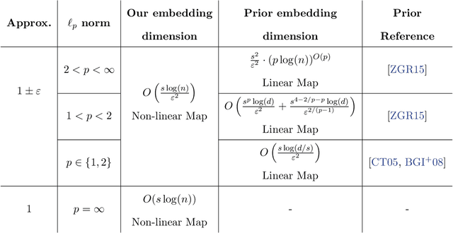Figure 3 for Beyond Worst-Case Dimensionality Reduction for Sparse Vectors