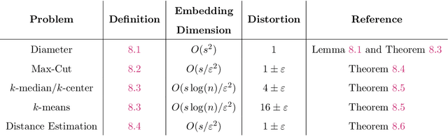Figure 4 for Beyond Worst-Case Dimensionality Reduction for Sparse Vectors