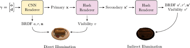 Figure 1 for Baking Relightable NeRF for Real-time Direct/Indirect Illumination Rendering