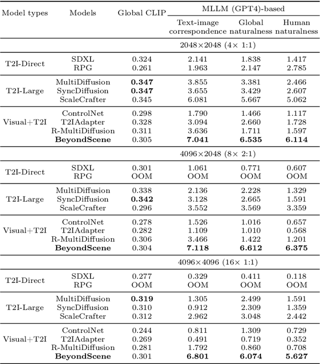 Figure 2 for BeyondScene: Higher-Resolution Human-Centric Scene Generation With Pretrained Diffusion