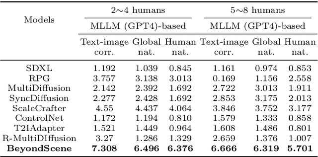 Figure 4 for BeyondScene: Higher-Resolution Human-Centric Scene Generation With Pretrained Diffusion