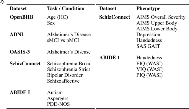 Figure 2 for Anatomical Foundation Models for Brain MRIs