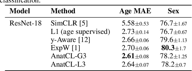 Figure 3 for Anatomical Foundation Models for Brain MRIs