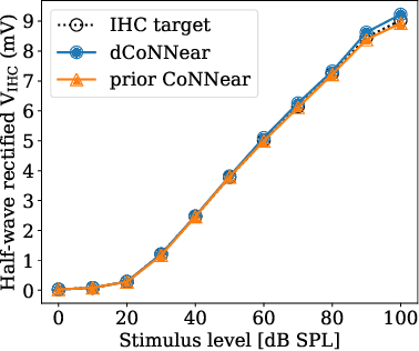 Figure 4 for Artifact-free Sound Quality in DNN-based Closed-loop Systems for Audio Processing