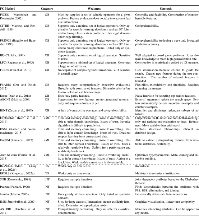 Figure 1 for Feature construction using explanations of individual predictions