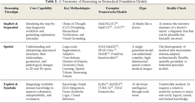 Figure 3 for Foundation Models in Biomedical Imaging: Turning Hype into Reality