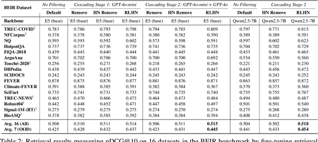 Figure 4 for Fixing Data That Hurts Performance: Cascading LLMs to Relabel Hard Negatives for Robust Information Retrieval