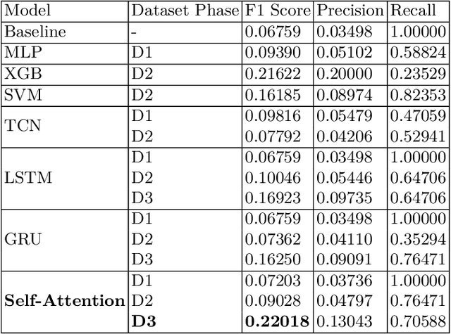 Figure 2 for A Methodological Report on Anomaly Detection on Dynamic Knowledge Graphs