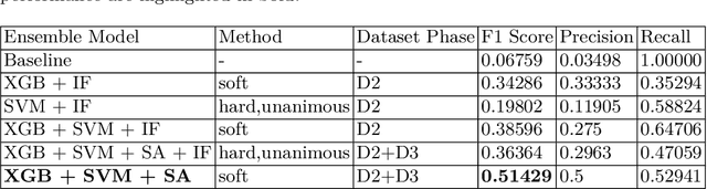 Figure 3 for A Methodological Report on Anomaly Detection on Dynamic Knowledge Graphs