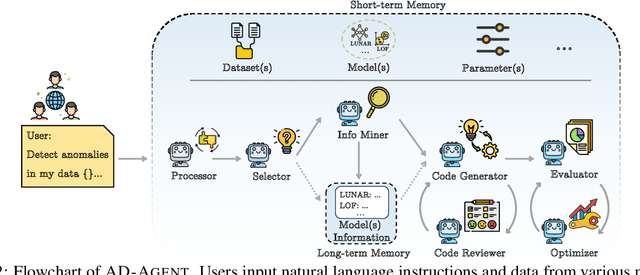 Figure 3 for AD-AGENT: A Multi-agent Framework for End-to-end Anomaly Detection