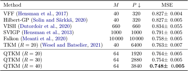 Figure 2 for Quantized Fourier and Polynomial Features for more Expressive Tensor Network Models