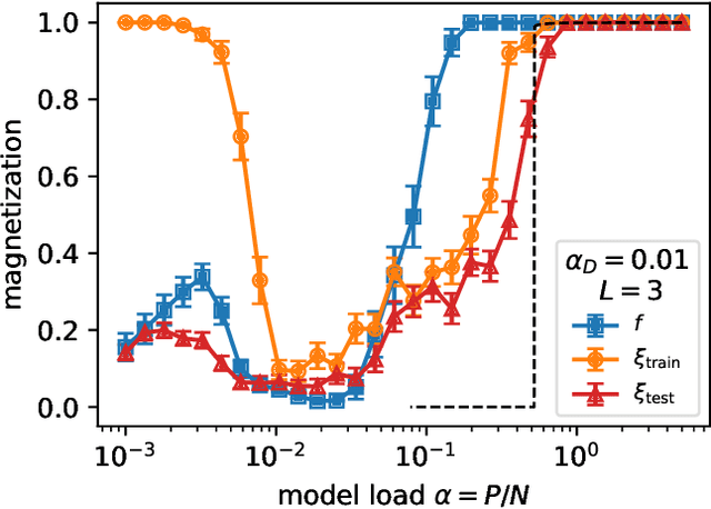 Figure 1 for Random Features Hopfield Networks generalize retrieval to previously unseen examples