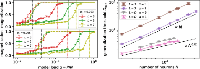 Figure 2 for Random Features Hopfield Networks generalize retrieval to previously unseen examples