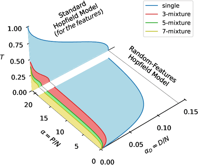 Figure 3 for Random Features Hopfield Networks generalize retrieval to previously unseen examples
