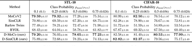 Figure 2 for DUEL: Duplicate Elimination on Active Memory for Self-Supervised Class-Imbalanced Learning