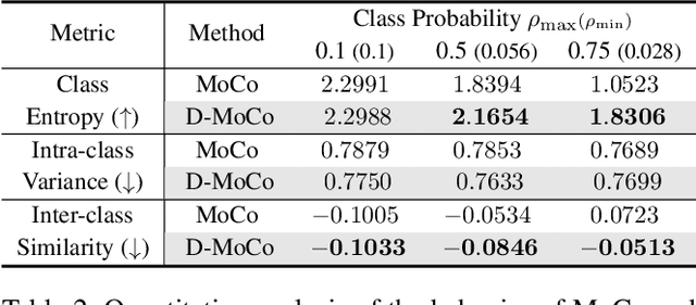 Figure 4 for DUEL: Duplicate Elimination on Active Memory for Self-Supervised Class-Imbalanced Learning