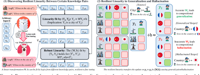 Figure 1 for Linear Correlation in LM's Compositional Generalization and Hallucination