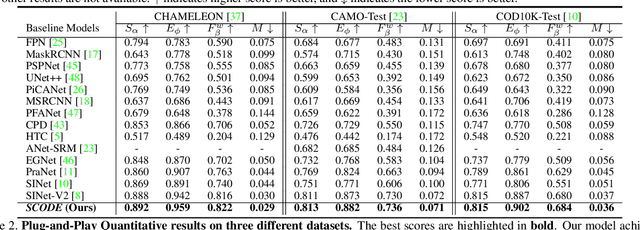 Figure 2 for Camouflaged Image Synthesis Is All You Need to Boost Camouflaged Detection